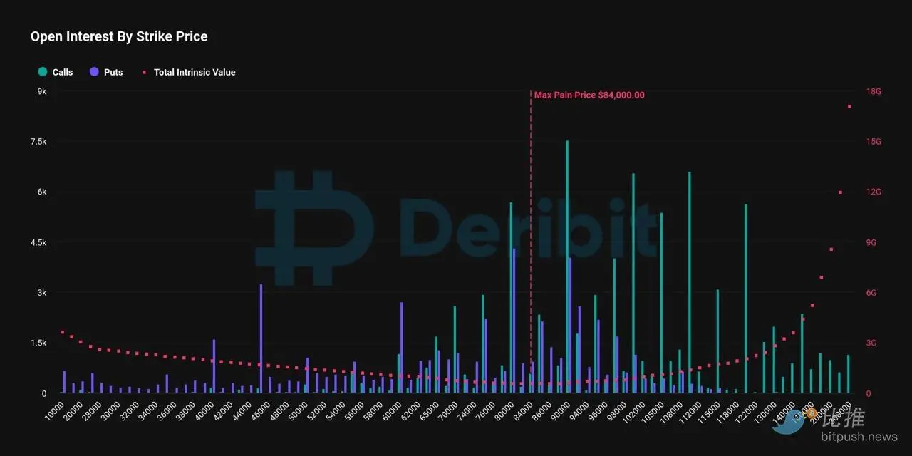 年底比特币期权风暴:140 亿美元悬念待解